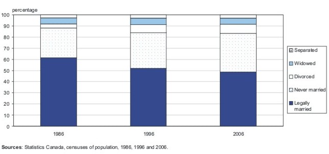 Figure 7  For the first time, legally married population aged 15 and over falls below 50%