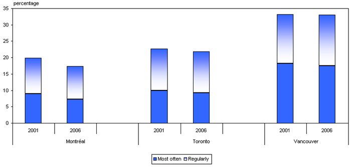 Figure 4 Use of a language other than English or French at work among allophone workers, in Montréal, Toronto and Vancouver CMAs, 2001 and 2006