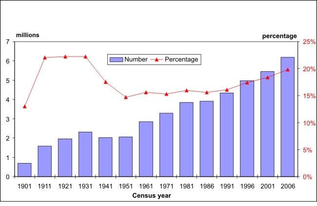 Figure 1 Number and share of the foreign-born population in Canada, 1901 to 2006