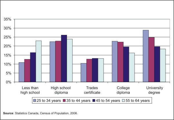 Figure 1 Proportion of the population aged 25 to 64 by level of educational attainment and age groups, Canada, 2006
