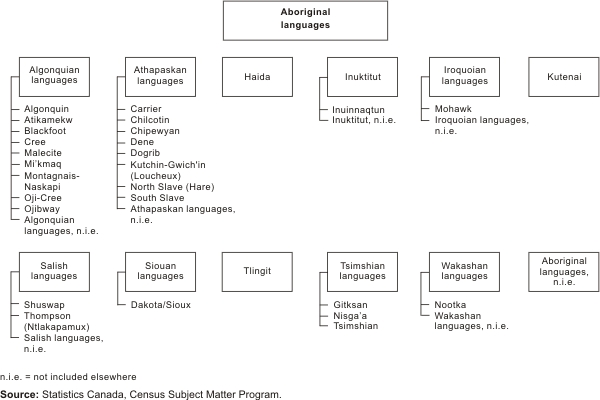 Figure 9A Aboriginal languages