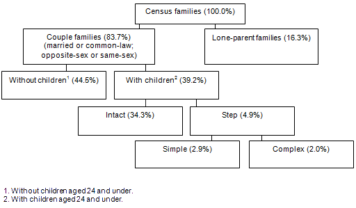 Overview of census families