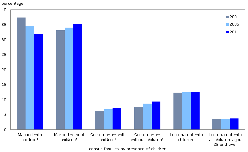 Figure 1 Distribution (in percentage) of census families by presence of children, Canada, 2001 to 2011