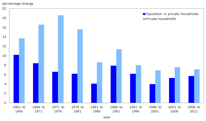 Figure 3 Percentage change in the population in private households and in the number of private households, Canada, 1961 to 1966 to 2006 to 2011