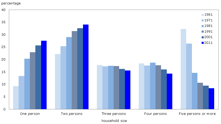 Figure 4 Distribution (in percentage) of private households by household size, Canada, 1961 to 201
