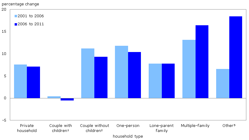 Figure 2 Percentage change in the number of private households and by household type, Canada, 2001 to 2006 and 2006 to 2011