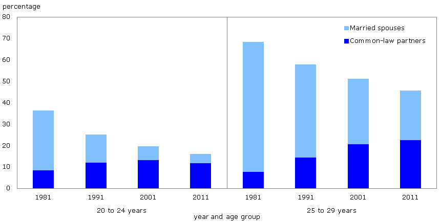 Figure 2 Percentage of young adults aged 20 to 24 and 25 to 29 in couples by conjugal status, Canada, 1981 to 2011