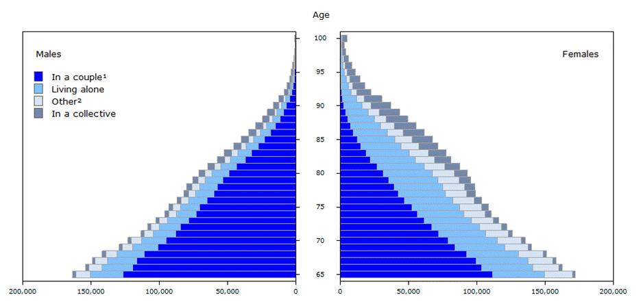 Figure 1 Population pyramid by living arrangement and sex for the population aged 65 and over, Canada, 2011