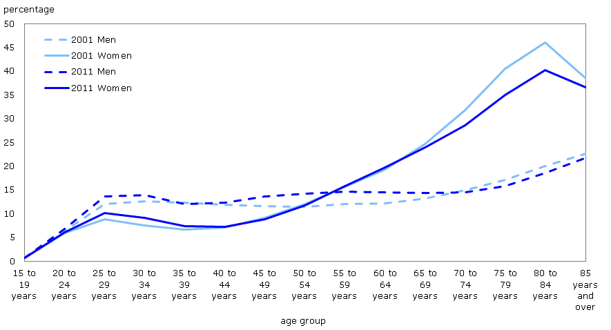 Figure 2 Percentage of the population aged 15 and over living alone by age group, Canada, 2001 and 2011