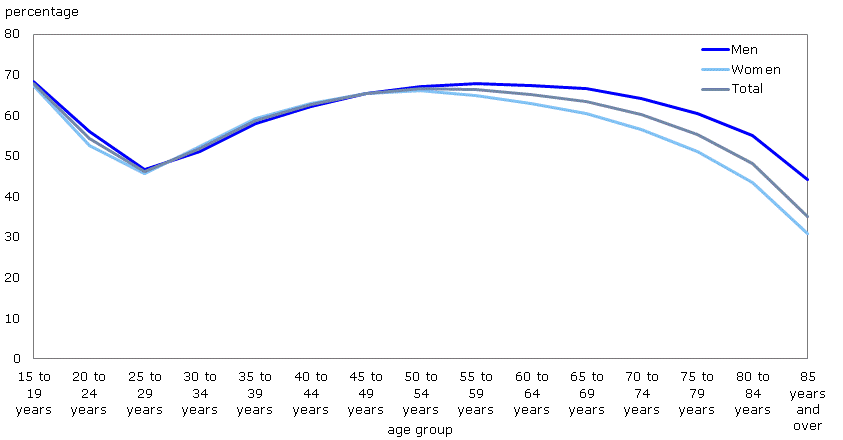 Figure 3 Percentage of the population aged 15 and over living in a single-detached house by age group, Canada, 2011