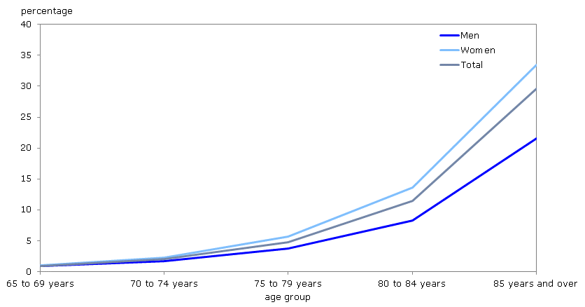 Figure 4 Percentage of the population aged 65 and over living in special care facilities by age group, Canada, 2011