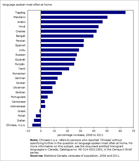 Figure 1 Population growth (in percent) in number of persons who reported speaking one of the top 25 immigrant languages most often at home, Canada, 2006 to 2011