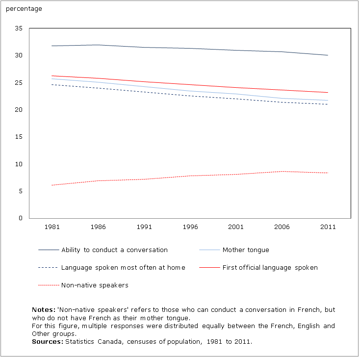 Figure 1 Proportion of the population with French as mother tongue, language spoken most often at home or first official language spoken, or with the ability to conduct a conversation in French, Canada, 1981 to 2011
