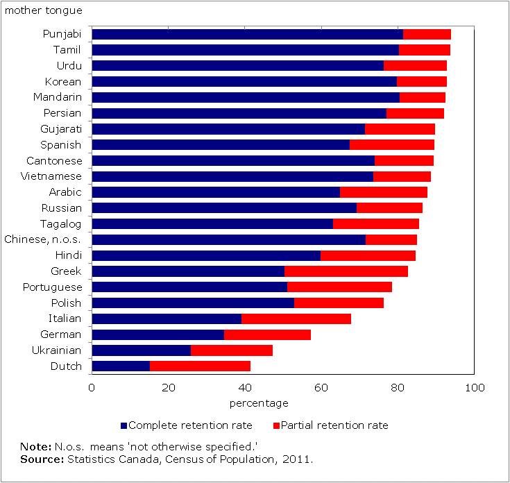 Figure 2 Rates of complete and partial retention for 22 main immigrant mother tongues, Canada, 2011