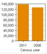 Chart A: Moncton, CMA - Population, 2011 and 2006 censuses