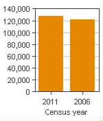 Chart A: Saint John, CMA - Population, 2011 and 2006 censuses