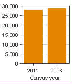 Chart A: Miramichi, CA - Population, 2011 and 2006 censuses