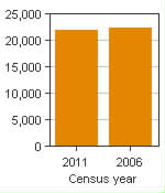 Chart A: Edmundston, CA - Population, 2011 and 2006 censuses