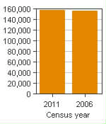 Chart A: Saguenay, CMA - Population, 2011 and 2006 censuses
