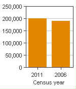 Chart A: Sherbrooke, CMA - Population, 2011 and 2006 censuses