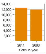 Chart A: Lachute, CA - Population, 2011 and 2006 censuses
