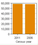 Chart A: Cornwall, CA - Population, 2011 and 2006 censuses