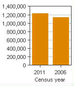 Chart A: Ottawa - Gatineau, CMA - Population, 2011 and 2006 censuses
