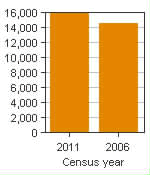 Chart A: Petawawa, CA - Population, 2011 and 2006 censuses