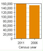 Chart A: Kingston, CMA - Population, 2011 and 2006 censuses