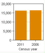 Chart A: Port Hope, CA - Population, 2011 and 2006 censuses