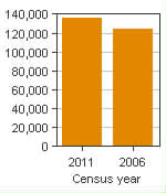 Chart A: Brantford, CMA - Population, 2011 and 2006 censuses