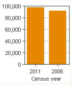 Chart A: Nanaimo, CA - Population, 2011 and 2006 censuses