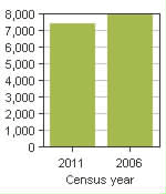 Chart A: Digby, MD - Population, 2011 and 2006 censuses