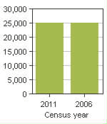 Chart A: Lunenburg, MD - Population, 2011 and 2006 censuses
