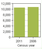 Chart A: Chester, MD - Population, 2011 and 2006 censuses