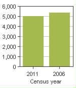 Chart A: Shippagan, P - Population, 2011 and 2006 censuses