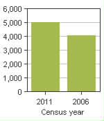 Chart A: Saint-Henri, MÉ - Population, 2011 and 2006 censuses