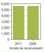 Graphique A: Lac-Brome, V - Population, recensements de 2011 et 2006