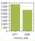 Chart A: Bromont, V - Population, 2011 and 2006 censuses