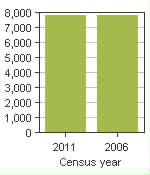 Chart A: Nicolet, V - Population, 2011 and 2006 censuses