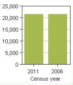 Chart A: Saint-Lambert, V - Population, 2011 and 2006 censuses