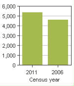 Chart A: L'Épiphanie, V - Population, 2011 and 2006 censuses