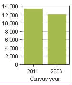 Chart A: Saint-Charles-Borromée, MÉ - Population, 2011 and 2006 censuses