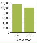 Chart A: Mercier, V - Population, 2011 and 2006 censuses
