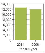 Chart A: Lachute, V - Population, 2011 and 2006 censuses