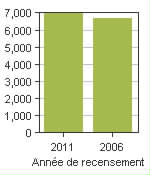 Graphique A: Edwardsburgh/Cardinal, TP - Population, recensements de 2011 et 2006