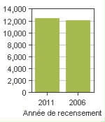 Graphique A: Guelph/Eramosa, TP - Population, recensements de 2011 et 2006
