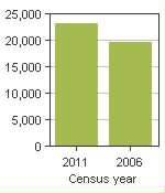 Chart A: Woolwich, TP - Population, 2011 and 2006 censuses