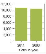 Chart A: Norwich, TP - Population, 2011 and 2006 censuses