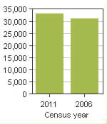 Chart A: Innisfil, T - Population, 2011 and 2006 censuses